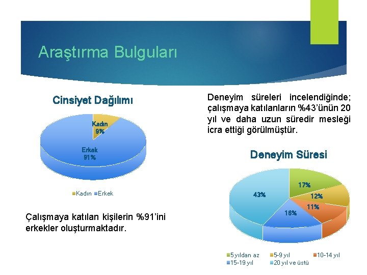 Araştırma Bulguları Cinsiyet Dağılımı Kadın 9% Erkek 91% Deneyim süreleri incelendiğinde; çalışmaya katılanların %43’ünün