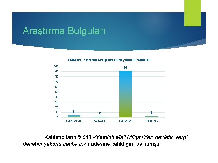 Araştırma Bulguları YMM'ler, devletin vergi denetim yükünü hafifletir. 100 91 90 80 70 60