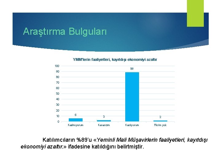 Araştırma Bulguları YMM'lerin faaliyetleri, kayıtdışı ekonomiyi azaltır 100 89 90 80 70 60 50