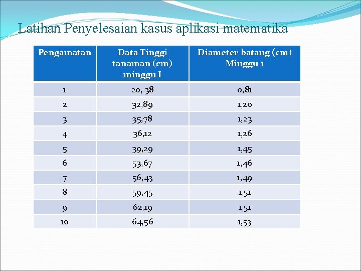 Latihan Penyelesaian kasus aplikasi matematika Pengamatan Data Tinggi tanaman (cm) minggu I Diameter batang