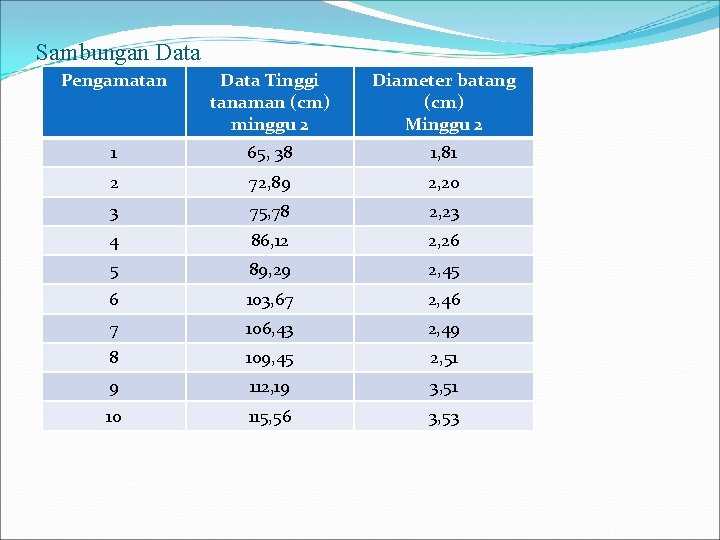 Sambungan Data Pengamatan Data Tinggi tanaman (cm) minggu 2 Diameter batang (cm) Minggu 2