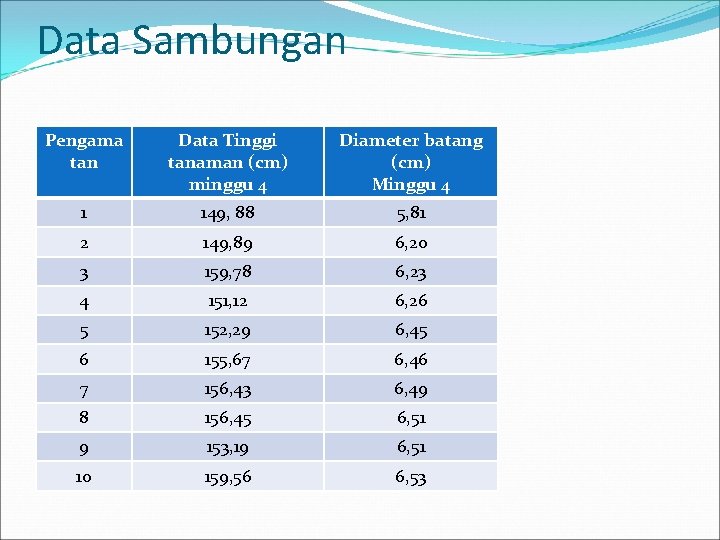 Data Sambungan Pengama tan Data Tinggi tanaman (cm) minggu 4 Diameter batang (cm) Minggu