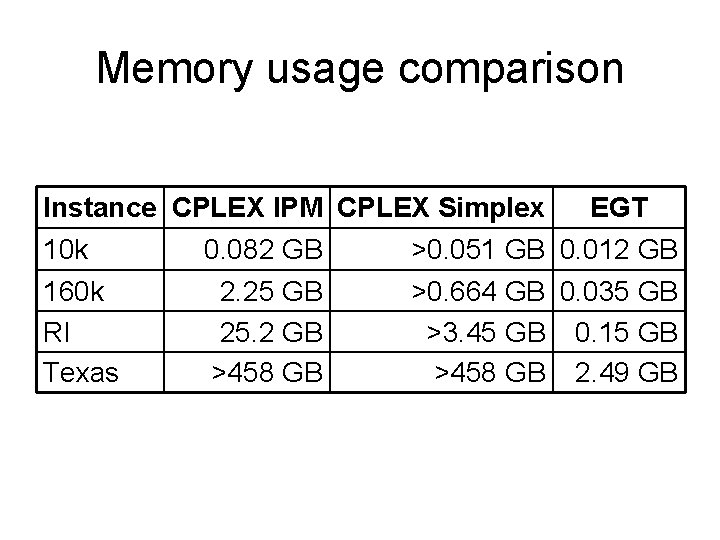 Memory usage comparison Instance CPLEX IPM CPLEX Simplex EGT 10 k 0. 082 GB