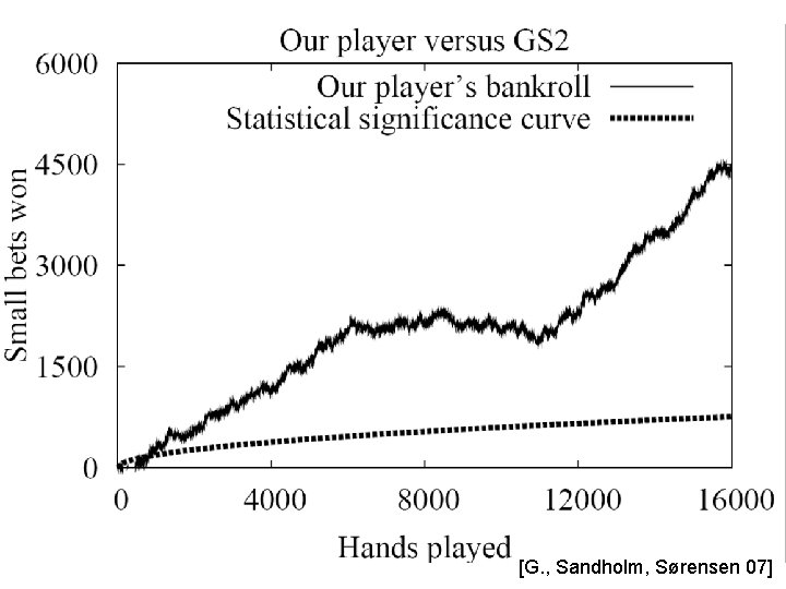 [G. , Sandholm, Sørensen 07] 