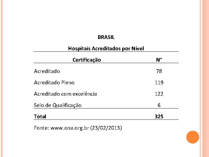 BRASIL Hospitais Acreditados por Nível Certificação N° Acreditado 78 Acreditado Pleno 119 Acreditado com