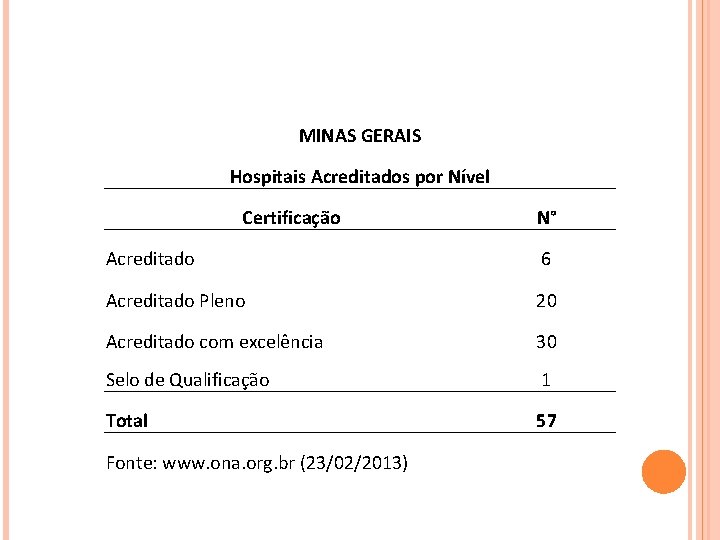 MINAS GERAIS Hospitais Acreditados por Nível Certificação N° Acreditado 6 Acreditado Pleno 20 Acreditado