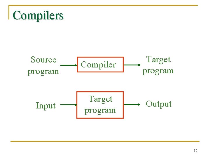 Compilers Source program Compiler Target program Input Target program Output 15 