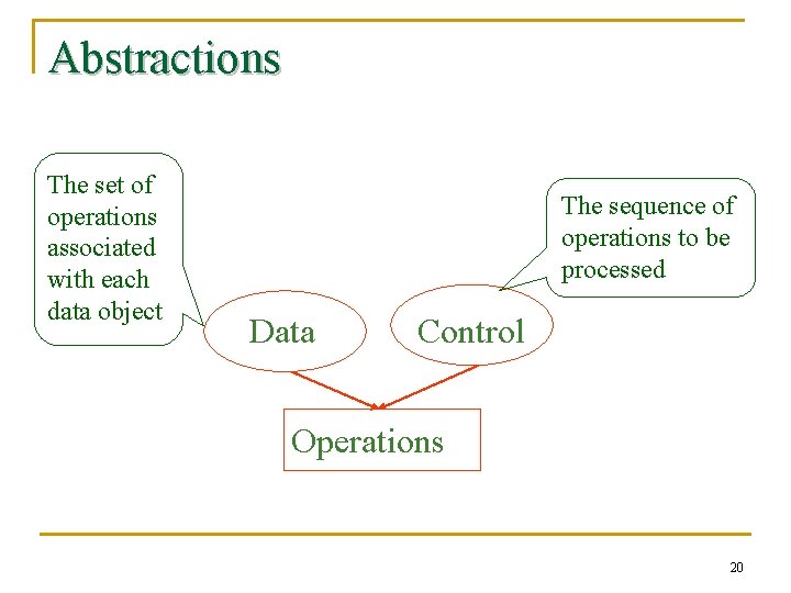 Abstractions The set of operations associated with each data object The sequence of operations