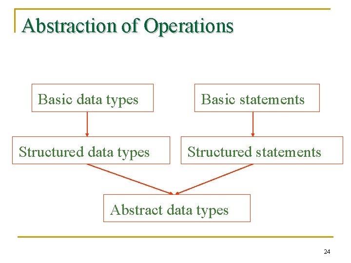 Abstraction of Operations Basic data types Basic statements Structured data types Structured statements Abstract
