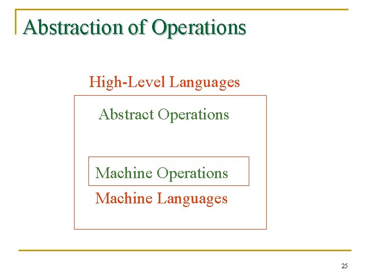 Abstraction of Operations High-Level Languages Abstract Operations Machine Languages 25 