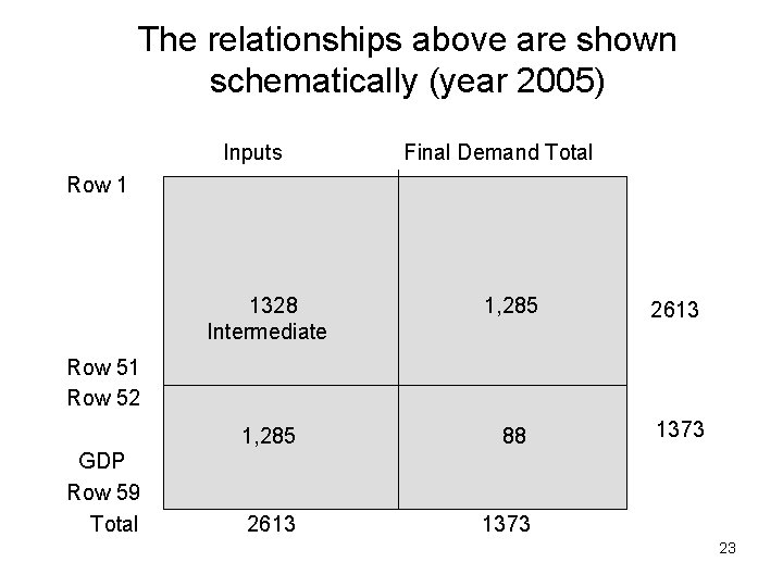 The relationships above are shown schematically (year 2005) Inputs Final Demand Total Row 1