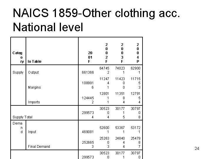 NAICS 1859 -Other clothing acc. National level Categ o ry Io Table 20 01