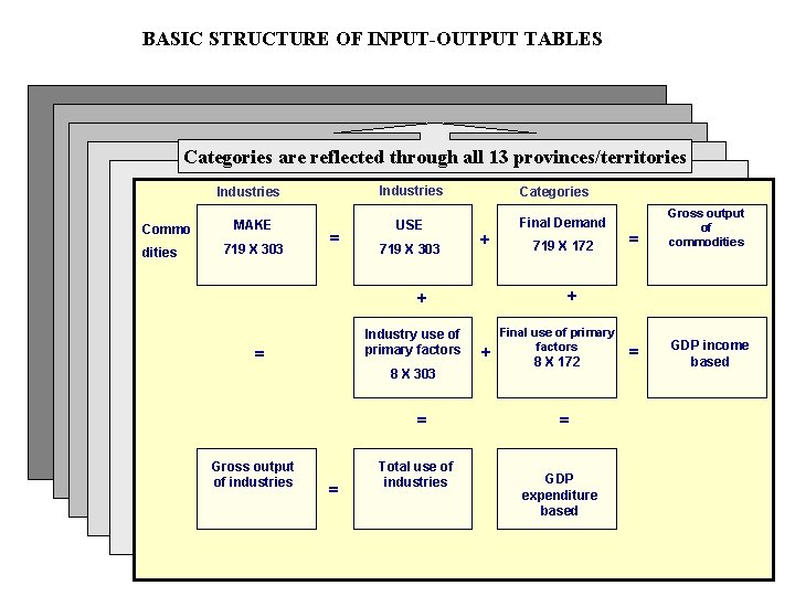 BASIC STRUCTURE OF INPUT-OUTPUT TABLES Categories are reflected through all 13 provinces/territories Industries Commo