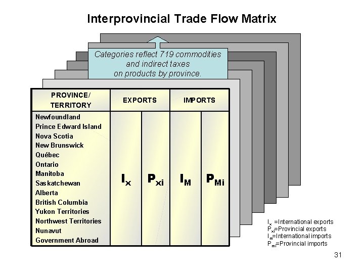 Interprovincial Trade Flow Matrix Categories reflect 719 commodities and indirect taxes on products by