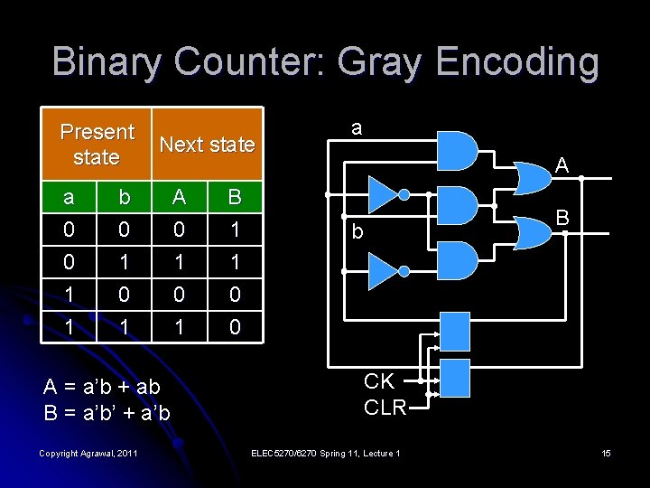 Binary Counter: Gray Encoding Present state Next state a 0 b 0 A 0