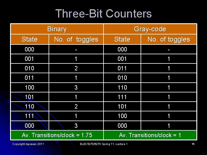 Three-Bit Counters State Binary No. of toggles Gray-code State No. of toggles 000 -