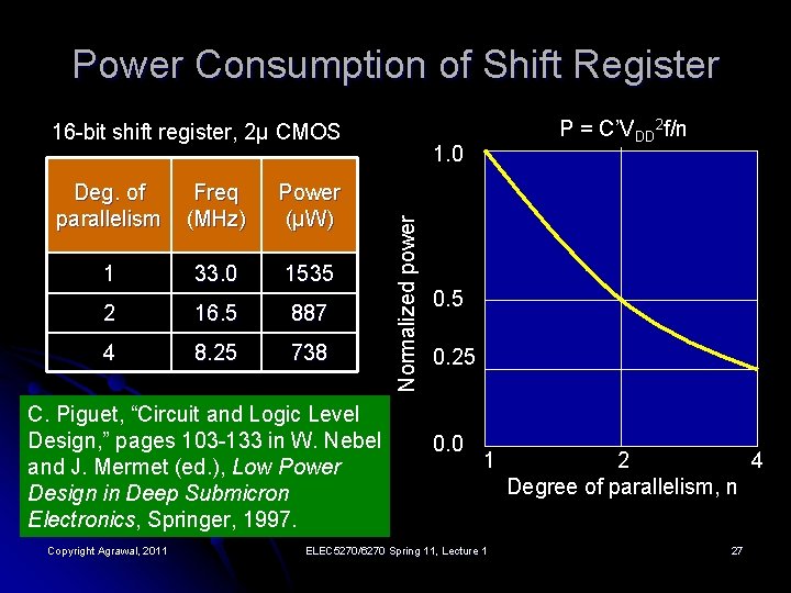 Power Consumption of Shift Register 16 -bit shift register, 2μ CMOS Freq (MHz) Power