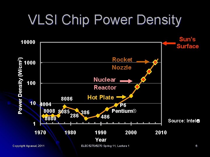 VLSI Chip Power Density Sun’s Surface Power Density (W/cm 2) 10000 Rocket Nozzle 1000