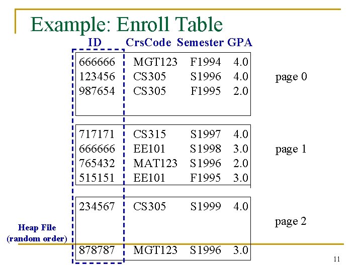 Example: Enroll Table ID Heap File (random order) Crs. Code Semester GPA 666666 123456