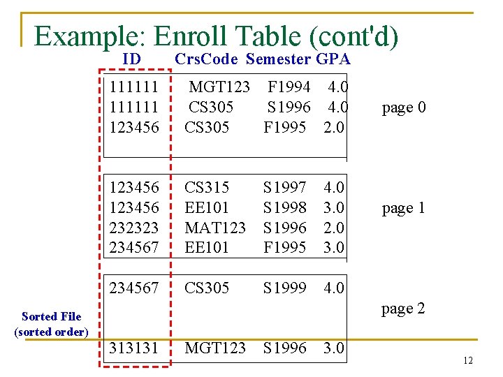 Example: Enroll Table (cont'd) ID Crs. Code Semester GPA 111111 123456 MGT 123 F