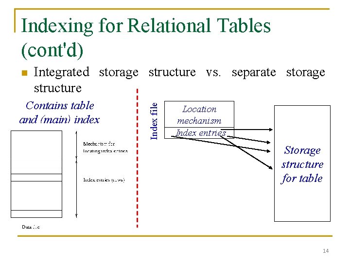 Indexing for Relational Tables (cont'd) Integrated storage structure vs. separate storage structure Contains table