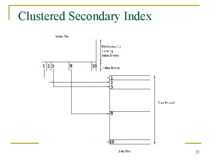 Clustered Secondary Index 1 2 3 8 10 15 