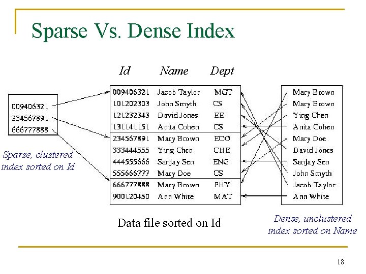 Sparse Vs. Dense Index Id Name Dept Sparse, clustered index sorted on Id Data