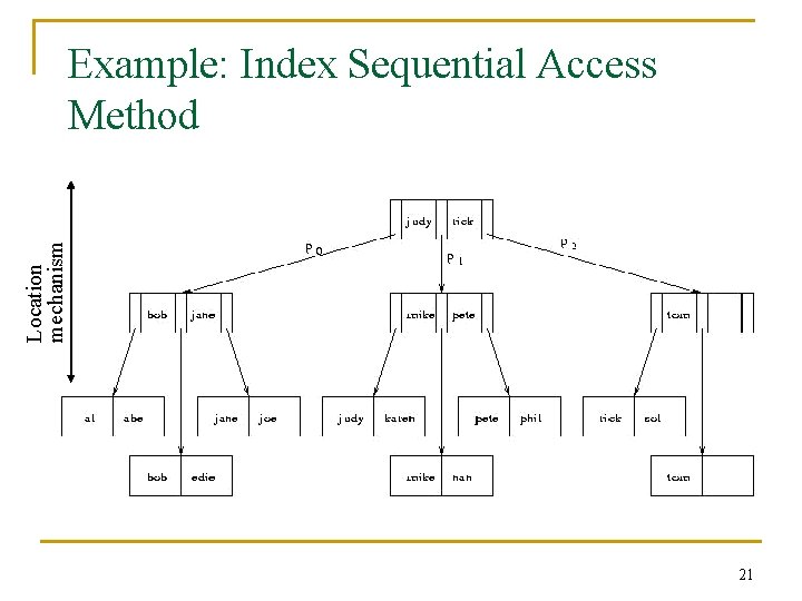 Location mechanism Example: Index Sequential Access Method 21 