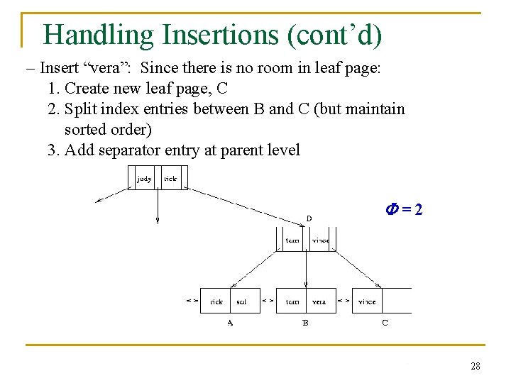 Handling Insertions (cont’d) – Insert “vera”: Since there is no room in leaf page: