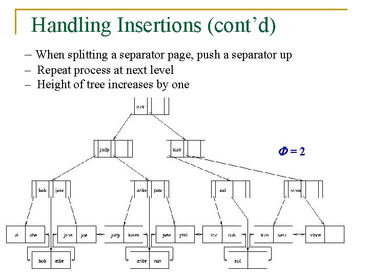 Handling Insertions (cont’d) – When splitting a separator page, push a separator up –