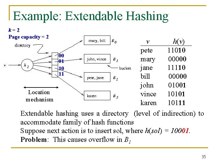 Example: Extendable Hashing k=2 Page capacity = 2 v h(v) pete 11010 00 mary