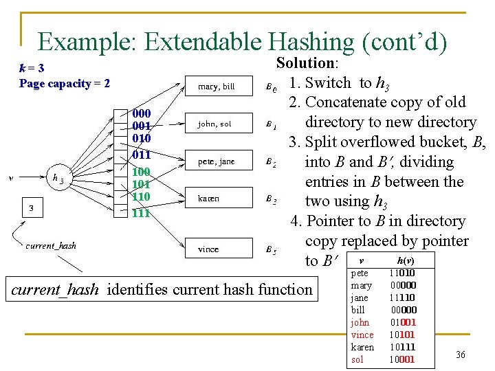 Example: Extendable Hashing (cont’d) k=3 Page capacity = 2 000 001 010 011 100