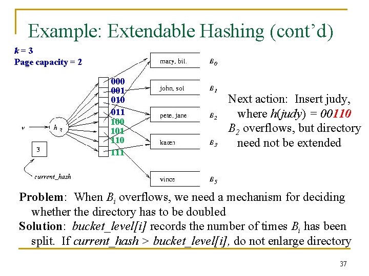 Example: Extendable Hashing (cont’d) k=3 Page capacity = 2 000 001 010 011 100