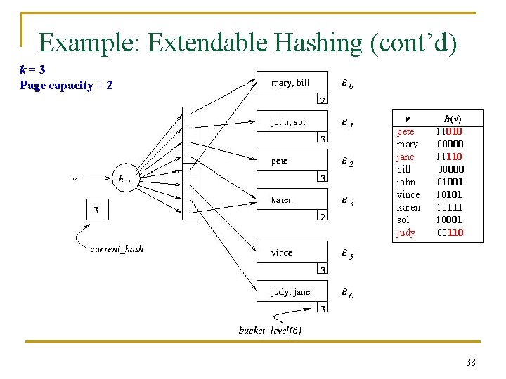 Example: Extendable Hashing (cont’d) k=3 Page capacity = 2 v pete mary jane bill