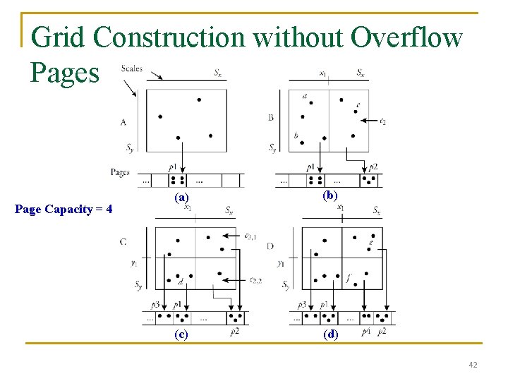 Grid Construction without Overflow Pages Page Capacity = 4 (a) (b) (c) (d) 42