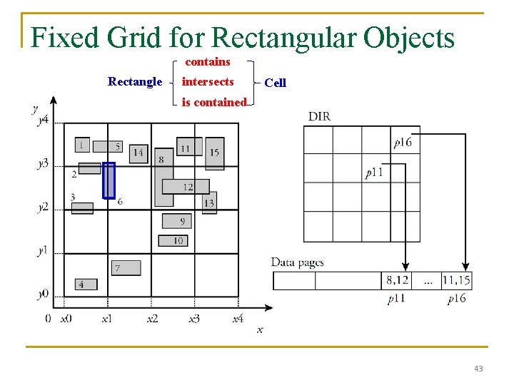 Fixed Grid for Rectangular Objects contains Rectangle intersects Cell is contained 43 