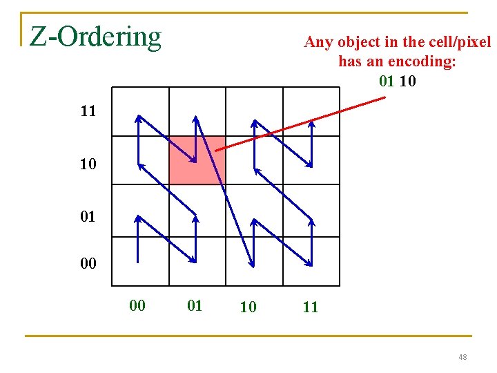 Z-Ordering Any object in the cell/pixel has an encoding: 01 10 11 10 01