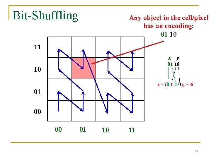 Bit-Shuffling Any object in the cell/pixel has an encoding: 01 10 11 x y