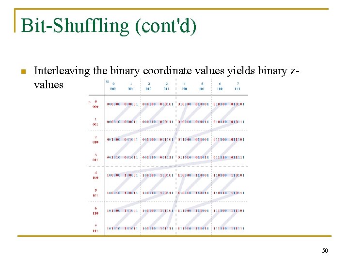 Bit-Shuffling (cont'd) n Interleaving the binary coordinate values yields binary zvalues 50 