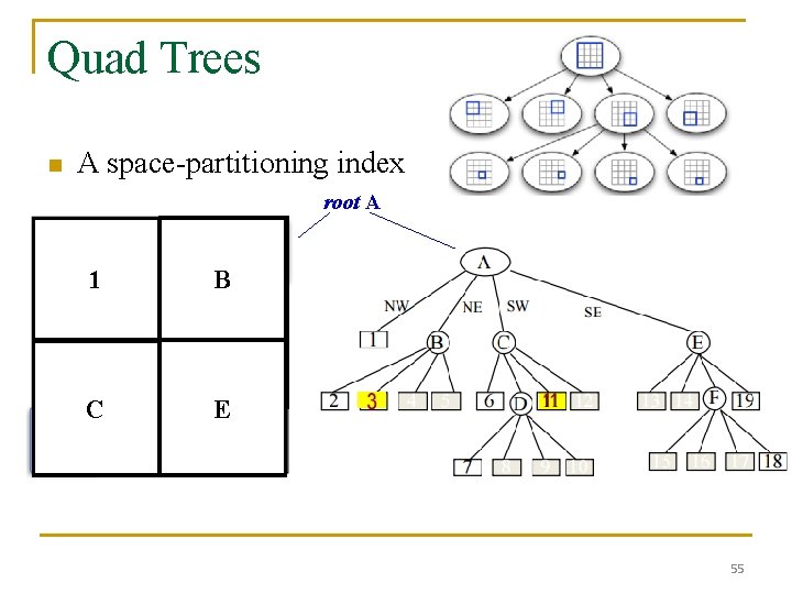 Quad Trees n A space-partitioning index root A 3 2 B 1 6 D