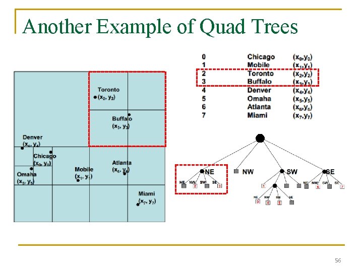 Another Example of Quad Trees 56 