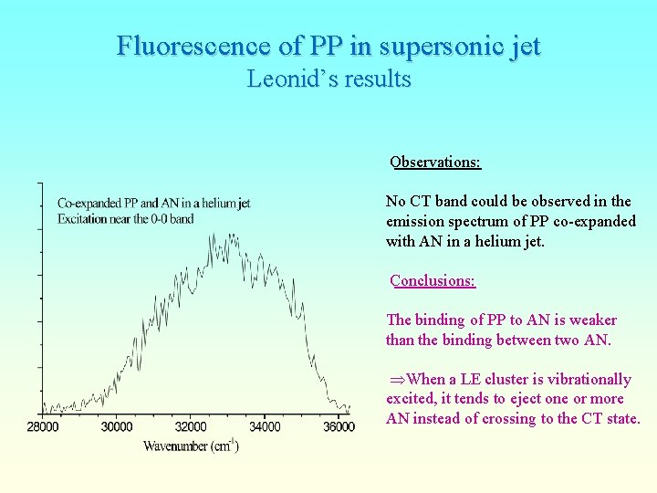Fluorescence of PP in supersonic jet Leonid’s results Observations: No CT band could be