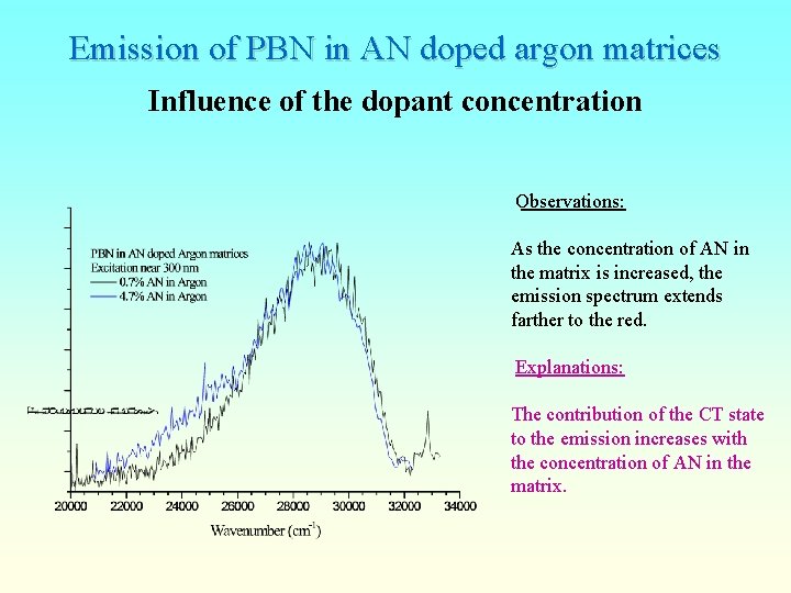 Emission of PBN in AN doped argon matrices Influence of the dopant concentration Observations: