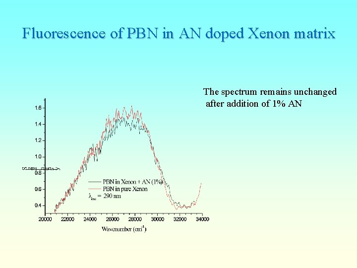 Fluorescence of PBN in AN doped Xenon matrix The spectrum remains unchanged after addition