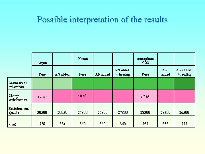 Possible interpretation of the results Xenon Argon Pure Geometrical relaxation Charge stabilization Emission max