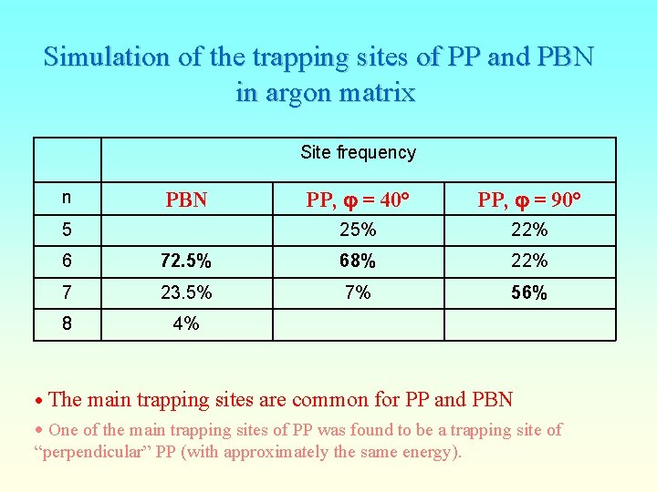 Simulation of the trapping sites of PP and PBN in argon matrix Site frequency