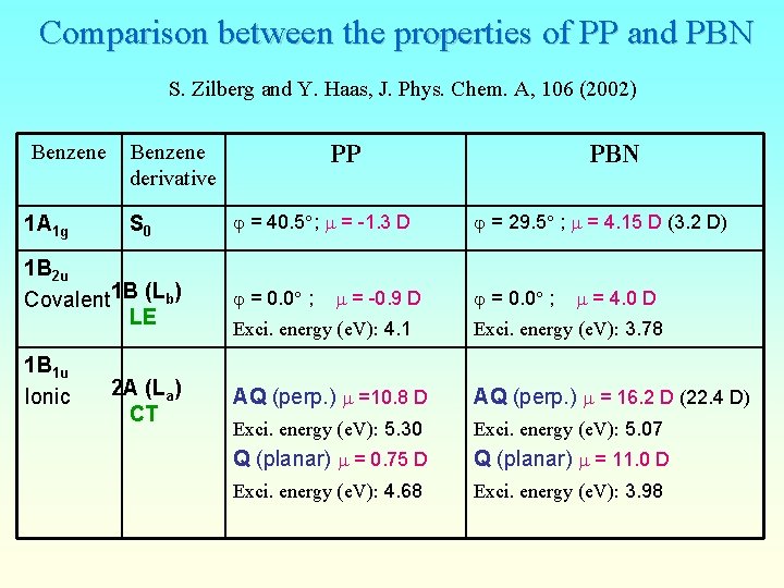 Comparison between the properties of PP and PBN S. Zilberg and Y. Haas, J.