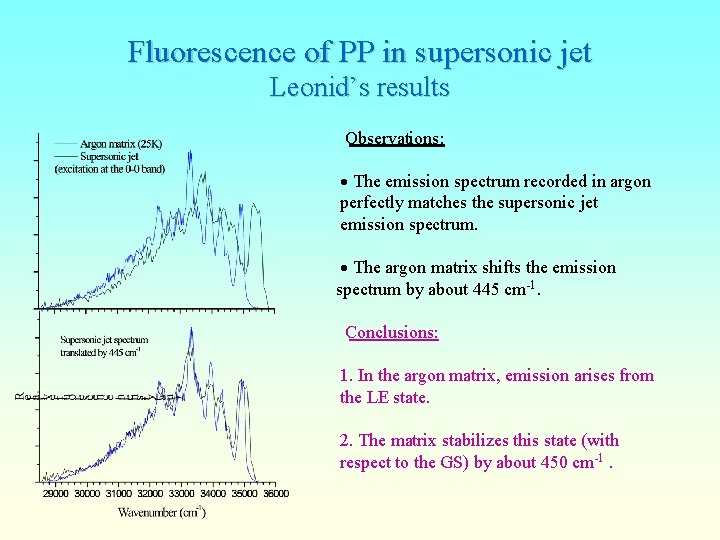 Fluorescence of PP in supersonic jet Leonid’s results Observations: The emission spectrum recorded in