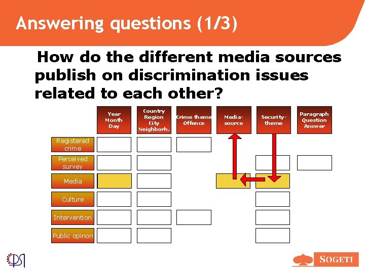 Answering questions (1/3) How do the different media sources publish on discrimination issues related