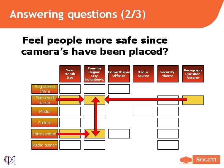 Answering questions (2/3) Feel people more safe since camera’s have been placed? Year Month